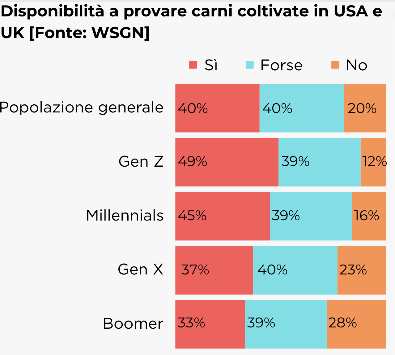 Propensione a provare carni coltivate negli USA